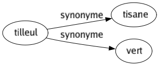 Synonyme de Tilleul : Tisane Vert 