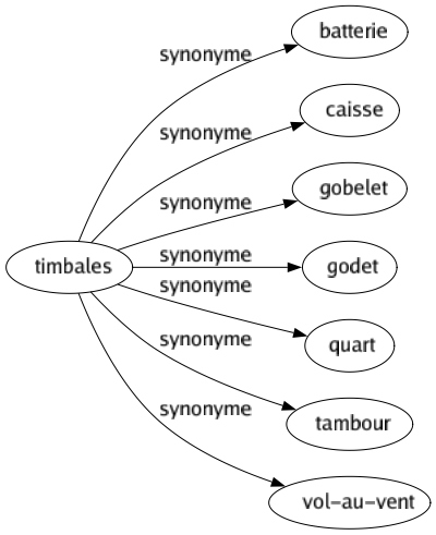 Synonyme de Timbales : Batterie Caisse Gobelet Godet Quart Tambour Vol-au-vent 