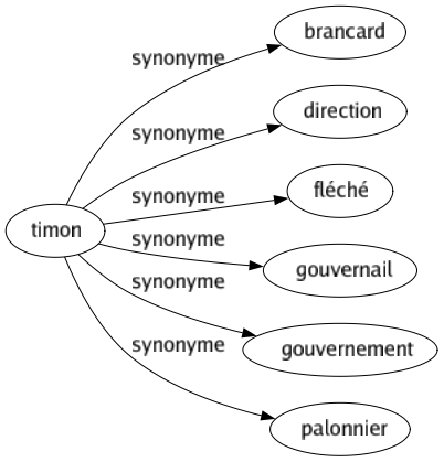 Synonyme de Timon : Brancard Direction Fléché Gouvernail Gouvernement Palonnier 