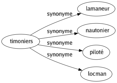 Synonyme de Timoniers : Lamaneur Nautonier Piloté Locman 