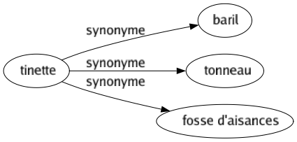 Synonyme de Tinette : Baril Tonneau Fosse d'aisances 