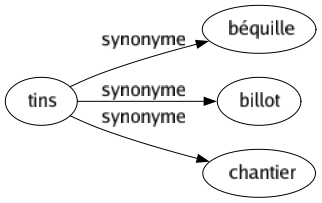 Synonyme de Tins : Béquille Billot Chantier 