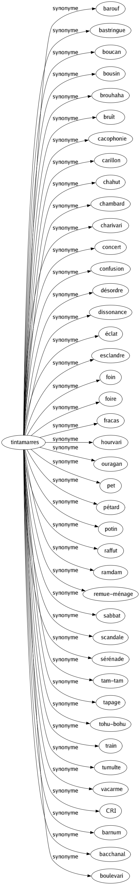 Synonyme de Tintamarres : Barouf Bastringue Boucan Bousin Brouhaha Bruît Cacophonie Carillon Chahut Chambard Charivari Concert Confusion Désordre Dissonance Éclat Esclandre Foin Foire Fracas Hourvari Ouragan Pet Pétard Potin Raffut Ramdam Remue-ménage Sabbat Scandale Sérénade Tam-tam Tapage Tohu-bohu Train Tumulte Vacarme Cri Barnum Bacchanal Boulevari 