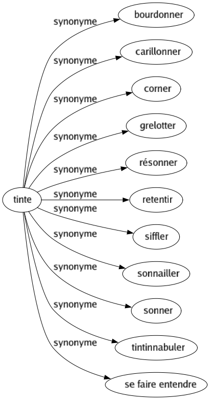 Synonyme de Tinte : Bourdonner Carillonner Corner Grelotter Résonner Retentir Siffler Sonnailler Sonner Tintinnabuler Se faire entendre 