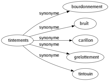 Synonyme de Tintements : Bourdonnement Bruît Carillon Grelottement Tintouin 