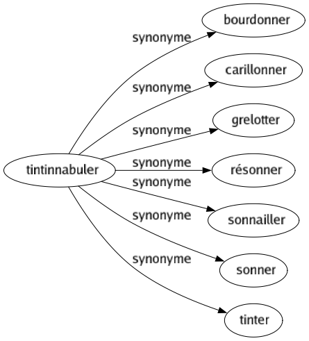 Synonyme de Tintinnabuler : Bourdonner Carillonner Grelotter Résonner Sonnailler Sonner Tinter 