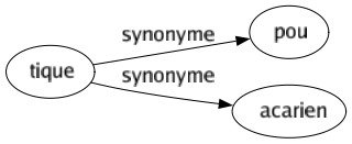 Synonyme de Tique : Pou Acarien 