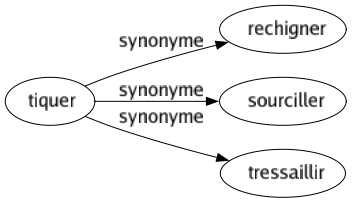 Synonyme de Tiquer : Rechigner Sourciller Tressaillir 