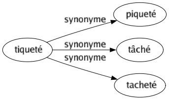 Synonyme de Tiqueté : Piqueté Tâché Tacheté 