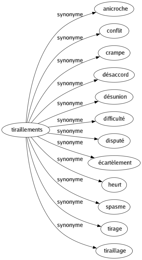 Synonyme de Tiraillements : Anicroche Conflit Crampe Désaccord Désunion Difficulté Disputé Écartèlement Heurt Spasme Tirage Tiraillage 