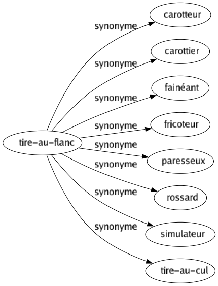 Synonyme de Tire-au-flanc : Carotteur Carottier Fainéant Fricoteur Paresseux Rossard Simulateur Tire-au-cul 