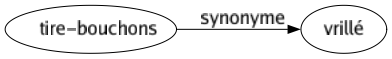 Synonyme de Tire-bouchons : Vrillé 