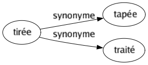 Synonyme de Tirée : Tapée Traité 