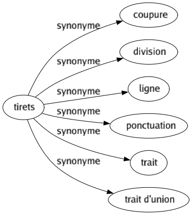 Synonyme de Tirets : Coupure Division Ligne Ponctuation Trait Trait d'union 