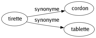 Synonyme de Tirette : Cordon Tablette 