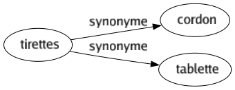 Synonyme de Tirettes : Cordon Tablette 