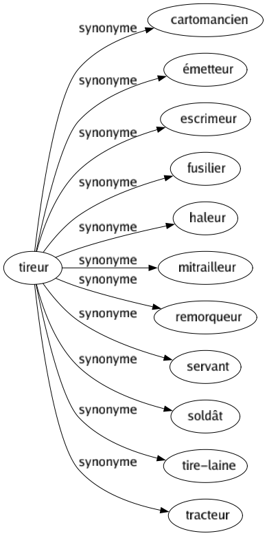 Synonyme de Tireur : Cartomancien Émetteur Escrimeur Fusilier Haleur Mitrailleur Remorqueur Servant Soldât Tire-laine Tracteur 