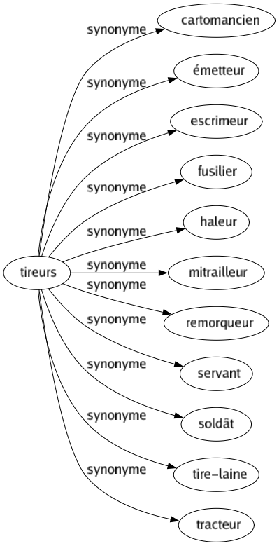 Synonyme de Tireurs : Cartomancien Émetteur Escrimeur Fusilier Haleur Mitrailleur Remorqueur Servant Soldât Tire-laine Tracteur 