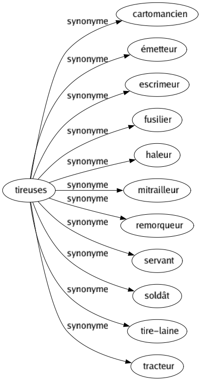 Synonyme de Tireuses : Cartomancien Émetteur Escrimeur Fusilier Haleur Mitrailleur Remorqueur Servant Soldât Tire-laine Tracteur 