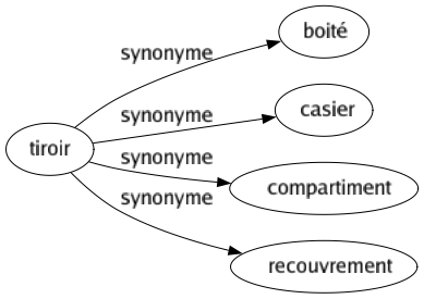 Synonyme de Tiroir : Boité Casier Compartiment Recouvrement 