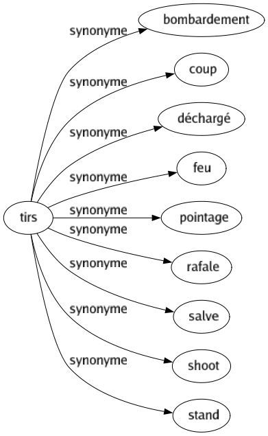 Synonyme de Tirs : Bombardement Coup Déchargé Feu Pointage Rafale Salve Shoot Stand 