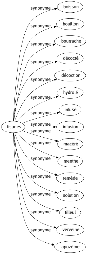 Synonyme de Tisanes : Boisson Bouillon Bourrache Décocté Décoction Hydrolé Infusé Infusion Macéré Menthe Remède Solution Tilleul Verveine Apozème 