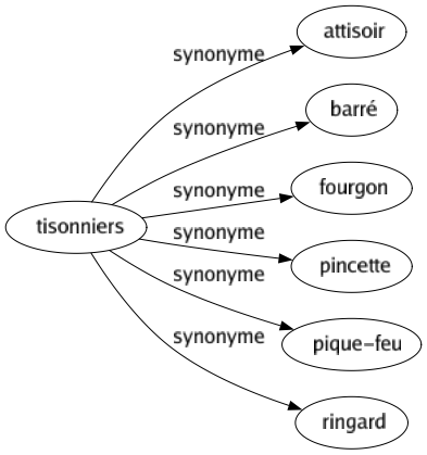 Synonyme de Tisonniers : Attisoir Barré Fourgon Pincette Pique-feu Ringard 