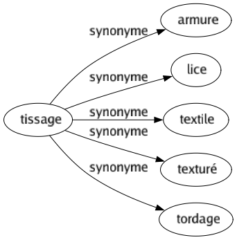 Synonyme de Tissage : Armure Lice Textile Texturé Tordage 