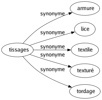 Synonyme de Tissages : Armure Lice Textile Texturé Tordage 