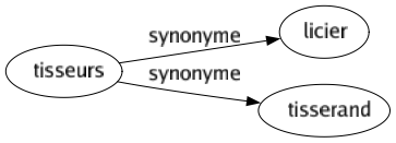 Synonyme de Tisseurs : Licier Tisserand 