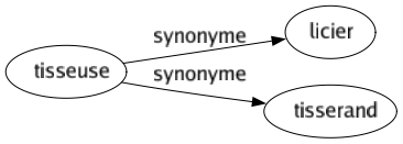 Synonyme de Tisseuse : Licier Tisserand 