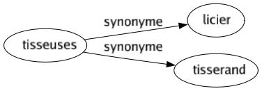 Synonyme de Tisseuses : Licier Tisserand 