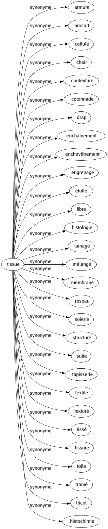 Synonyme de Tissue : Armure Brocart Cellule Chair Contexture Cotonnade Drap Enchaînement Enchevêtrement Engrenage Étoffé Fibre Histologie Lainage Mélangé Membrane Réseau Soierie Structuré Suite Tapisserie Textile Texturé Tissé Tissure Toile Tramé Tricot Histochimie 