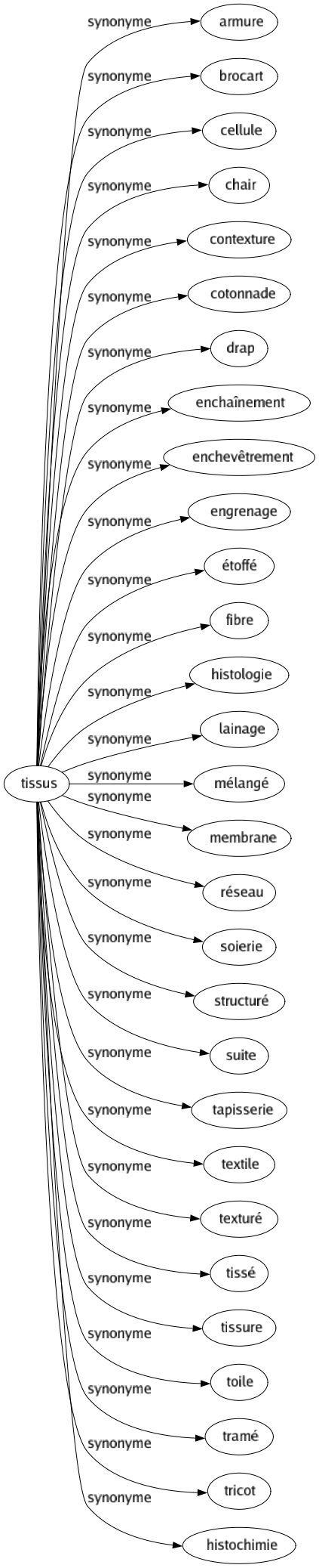 Synonyme de Tissus : Armure Brocart Cellule Chair Contexture Cotonnade Drap Enchaînement Enchevêtrement Engrenage Étoffé Fibre Histologie Lainage Mélangé Membrane Réseau Soierie Structuré Suite Tapisserie Textile Texturé Tissé Tissure Toile Tramé Tricot Histochimie 