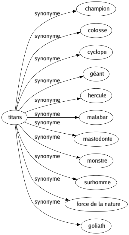 Synonyme de Titans : Champion Colosse Cyclope Géant Hercule Malabar Mastodonte Monstre Surhomme Force de la nature Goliath 