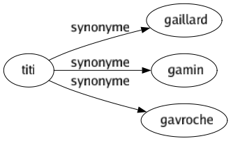 Synonyme de Titi : Gaillard Gamin Gavroche 