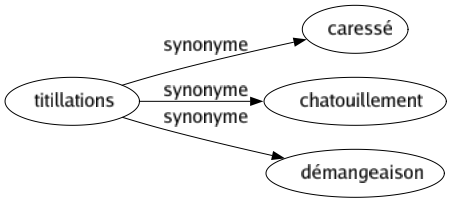 Synonyme de Titillations : Caressé Chatouillement Démangeaison 