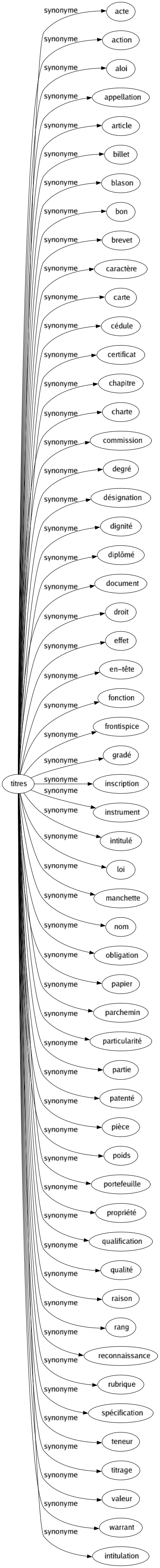 Synonyme de Titres : Acte Action Aloi Appellation Article Billet Blason Bon Brevet Caractère Carte Cédule Certificat Chapitre Charte Commission Degré Désignation Dignité Diplômé Document Droit Effet En-tête Fonction Frontispice Gradé Inscription Instrument Intitulé Loi Manchette Nom Obligation Papier Parchemin Particularité Partie Patenté Pièce Poids Portefeuille Propriété Qualification Qualité Raison Rang Reconnaissance Rubrique Spécification Teneur Titrage Valeur Warrant Intitulation 
