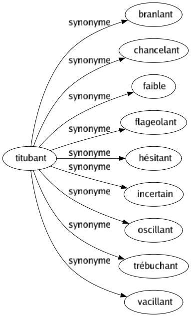 Synonyme de Titubant : Branlant Chancelant Faible Flageolant Hésitant Incertain Oscillant Trébuchant Vacillant 