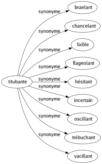 Synonyme de Titubante : Branlant Chancelant Faible Flageolant Hésitant Incertain Oscillant Trébuchant Vacillant 