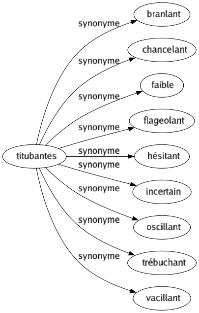 Synonyme de Titubantes : Branlant Chancelant Faible Flageolant Hésitant Incertain Oscillant Trébuchant Vacillant 