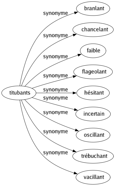 Synonyme de Titubants : Branlant Chancelant Faible Flageolant Hésitant Incertain Oscillant Trébuchant Vacillant 