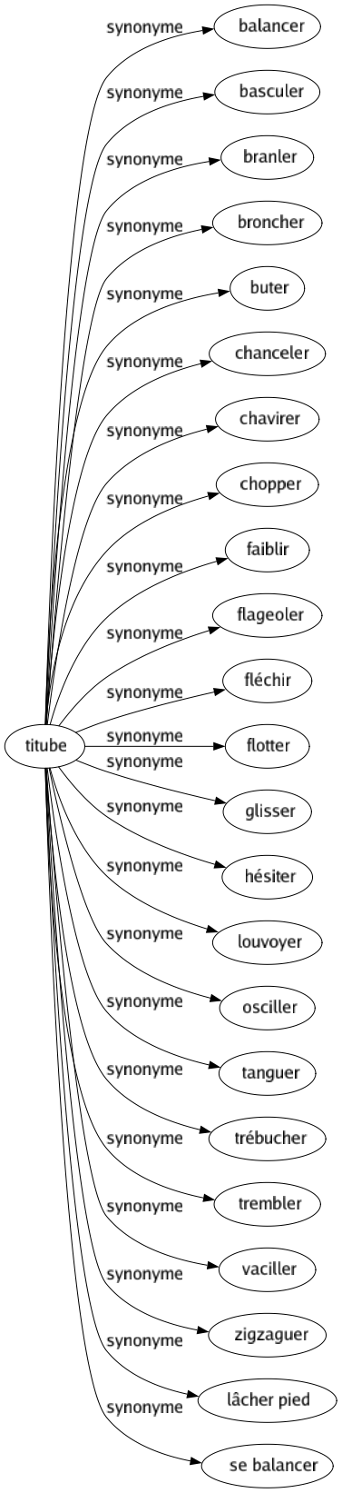 Synonyme de Titube : Balancer Basculer Branler Broncher Buter Chanceler Chavirer Chopper Faiblir Flageoler Fléchir Flotter Glisser Hésiter Louvoyer Osciller Tanguer Trébucher Trembler Vaciller Zigzaguer Lâcher pied Se balancer 