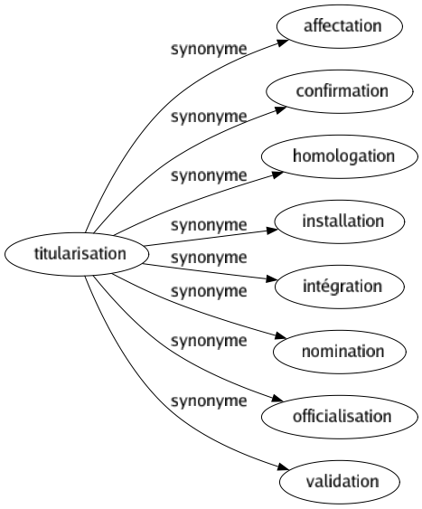 Synonyme de Titularisation : Affectation Confirmation Homologation Installation Intégration Nomination Officialisation Validation 