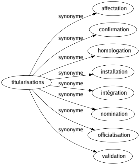 Synonyme de Titularisations : Affectation Confirmation Homologation Installation Intégration Nomination Officialisation Validation 