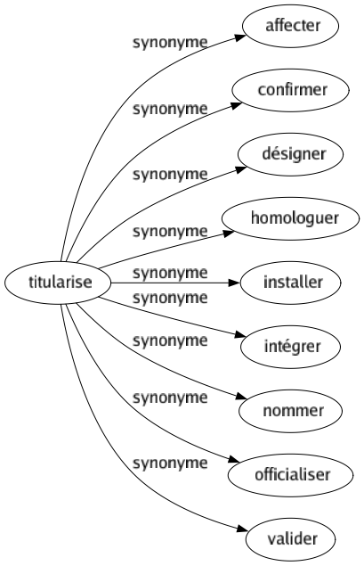 Synonyme de Titularise : Affecter Confirmer Désigner Homologuer Installer Intégrer Nommer Officialiser Valider 