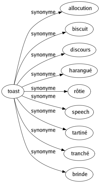 Synonyme de Toast : Allocution Biscuit Discours Harangué Rôtie Speech Tartiné Tranché Brinde 