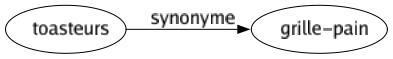 Synonyme de Toasteurs : Grille-pain 