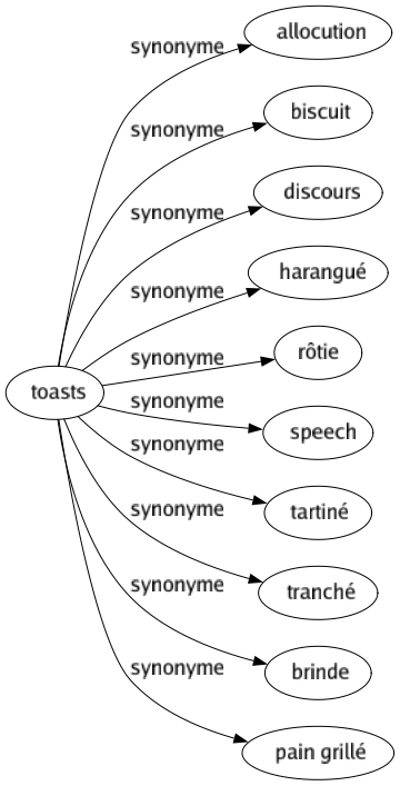 Synonyme de Toasts : Allocution Biscuit Discours Harangué Rôtie Speech Tartiné Tranché Brinde Pain grillé 