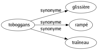 Synonyme de Toboggans : Glissière Rampé Traîneau 